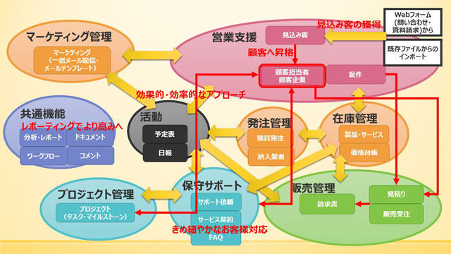 F-RevoCRMの機能
