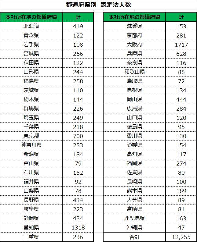 都道府県別-認定法人数