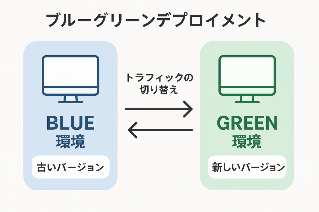 ブルーグリーンデプロイメント