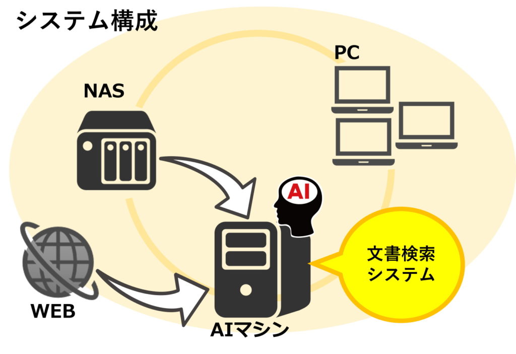 AI類似文書検索 - システム構成