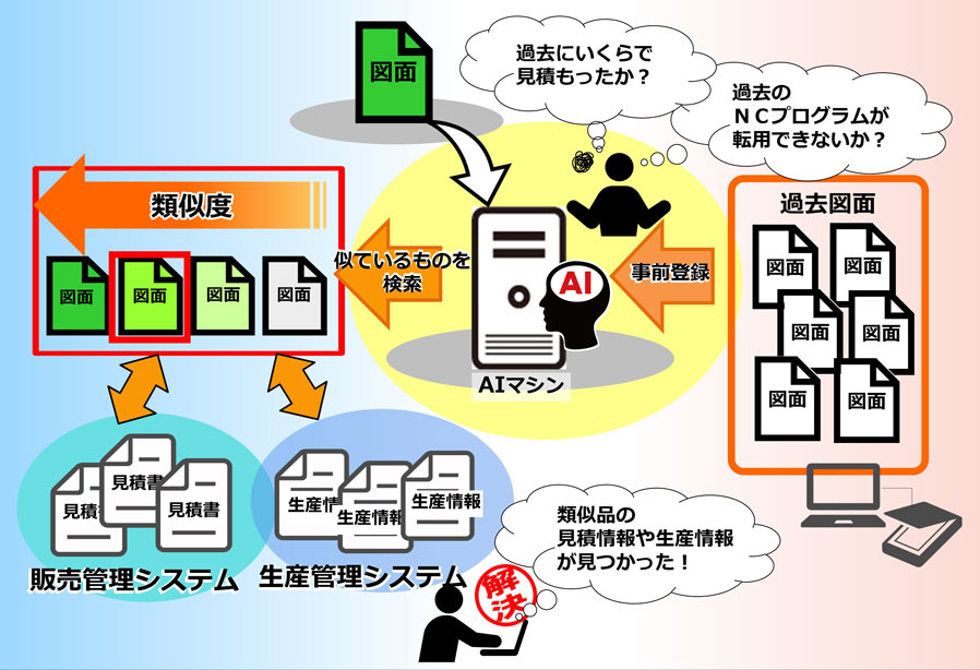 AI類似図面検索 - 概要