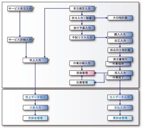 組立業向け